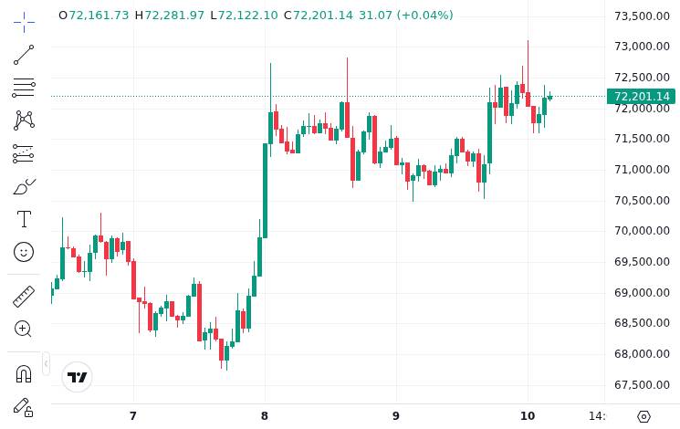 CoinMarketCap price chart for No Consensus Changes Needed: Starkware CPO Builds Quantum-Safe Bitcoin Transactions From Existing Rules