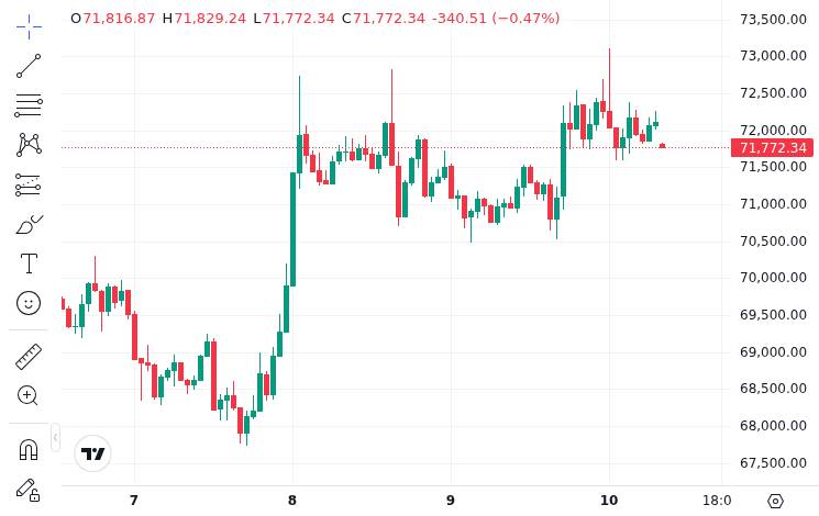 CoinMarketCap price chart for XRP may be less exposed to quantum threats than bitcoin, experts say