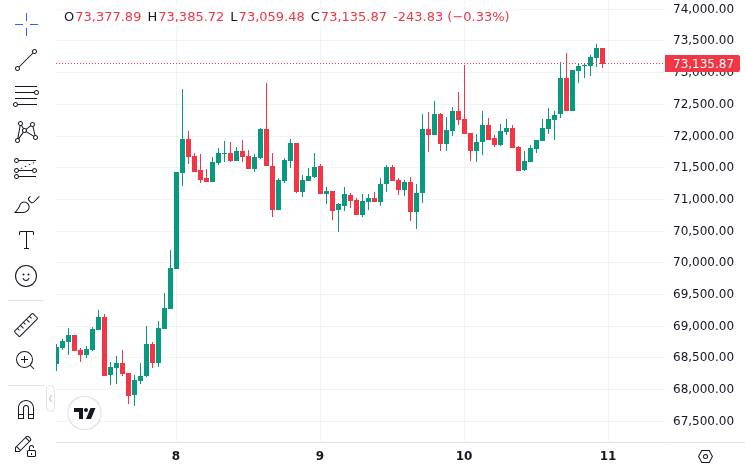CoinMarketCap price chart for Top 5 News for 24 Hour: - 1. Michael Saylor's strategy buys 2,645 BTC, 6x daily mined. → 👁 263 | ❤️ 0 | 🔁 5 2. Limi...