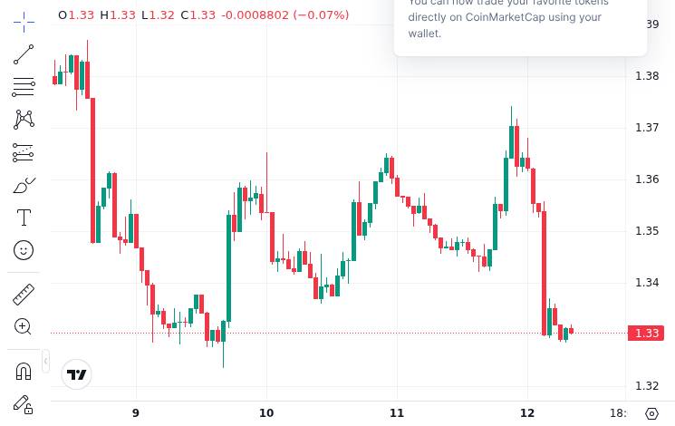 CoinMarketCap price chart for XRP drops to $1.33 as bitcoin weakness pulls down majors