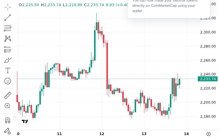 CoinMarketCap price chart for Ondo seeks SEC clearance for tokenized equities model on Ethereum
