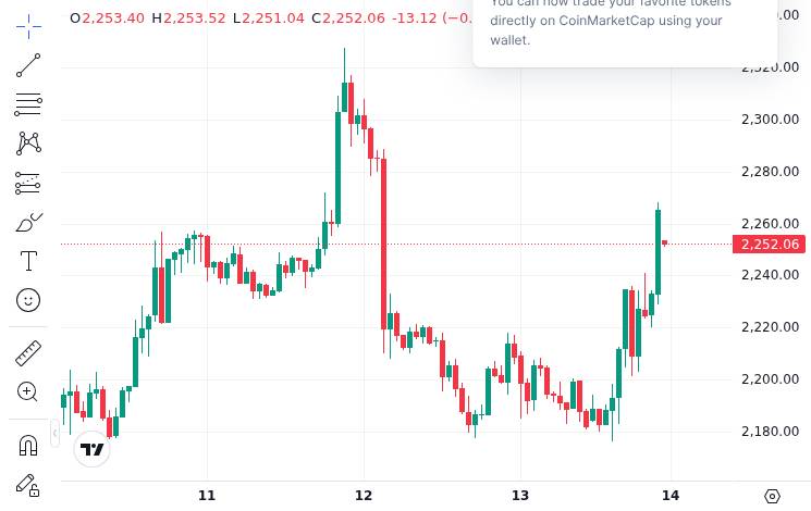 CoinMarketCap price chart for Ondo Finance Asks SEC for Approval to Put Stock Entitlements on Ethereum