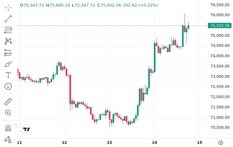 CoinMarketCap price chart for Apr 14 Update: Bitcoin ETFs: 1D NetFlow: -3,539 $BTC (-$266.15M) 7D NetFlow: +508 $BTC (+$38.22M) Ethereum ETFs: 1D N...