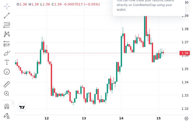 CoinMarketCap price chart for XRP -: Ripple-Kyobo Life Insurance begins tokenization government bond experiment… Real-time government bond trading that used to take several days