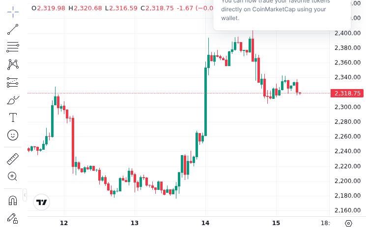 CoinMarketCap price chart for BMNR, the largest Ethereum treasury company, reported a net loss of $3.82 billion in the quarter. Bitmine Immersio...