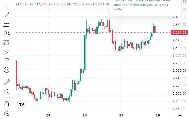 CoinMarketCap price chart for Ethereum DEX aggregator market grows more competitive as Kyber, CowSwap rise