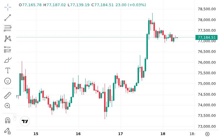CoinMarketCap price chart for Americans own more Bitcoin than gold, per River.