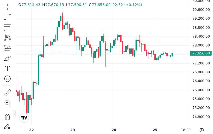 CoinMarketCap price chart for BTC ETFs See Net Inflows Each Day This Week, Weekly Net Inflows Top $823M