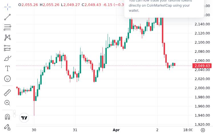 CoinMarketCap price chart for Drift Protocol exploiter has further bought 1,195 $ETH for $2.46M $USDC; now his wallet has 130,262 $ETH worth $26...
