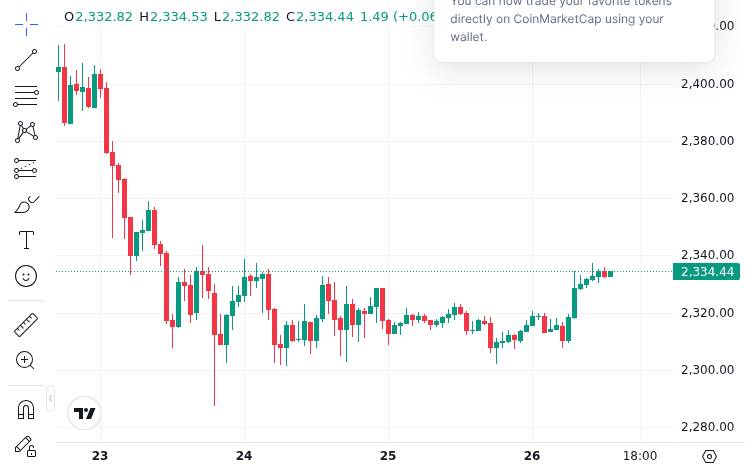 CoinMarketCap price chart for Ethereum Foundation unstakes 17,000 ETH after approaching 70,000 ETH staked milestone