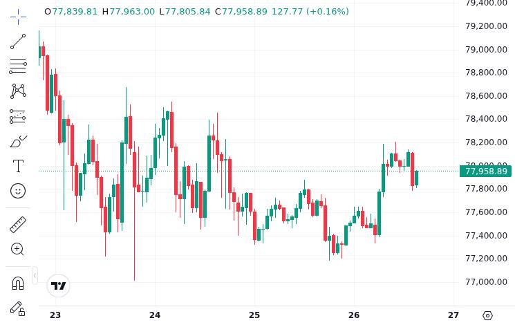 CoinMarketCap price chart for Survey: 1 in 3 crypto traders report cutting everyday spending amid market conditions