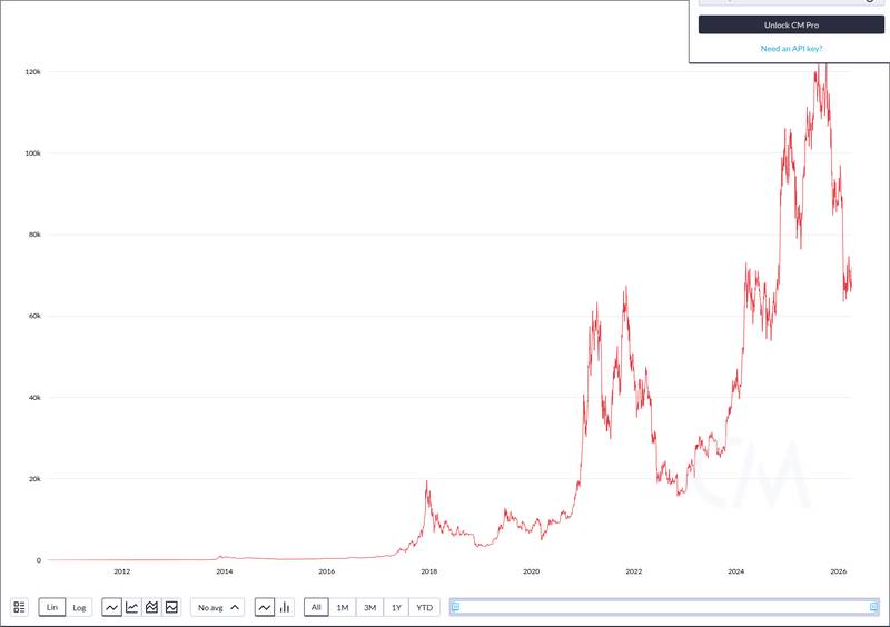 CoinMetrics price chart for Every country has to pay tolls in Bitcoin to pass through the Strait of Hormuz. #BTC back to 100k$