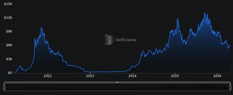 DefiLlama chain tvl chart for Solana Ecosystem Continues to Raise the Stakes as MagicBlock Emerges in Privacy Infrastructure
