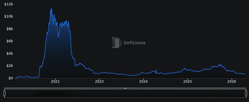 DefiLlama chain tvl chart for Bitwise Avalanche ETF (BAVA) begins trading on NYSE
