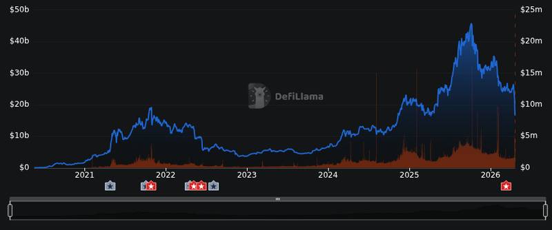 DefiLlama protocol tvl chart for Kelp DAO blames LayerZero for $292 million exploit as Aave reviews bad debt scenarios