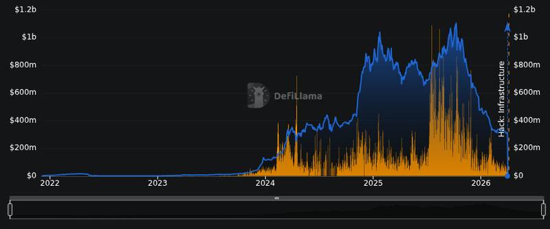 DefiLlama protocol tvl chart for Suspected North Korean Operatives Pull Off $285 Million Exploit on Solana based Drift Protocol : A...