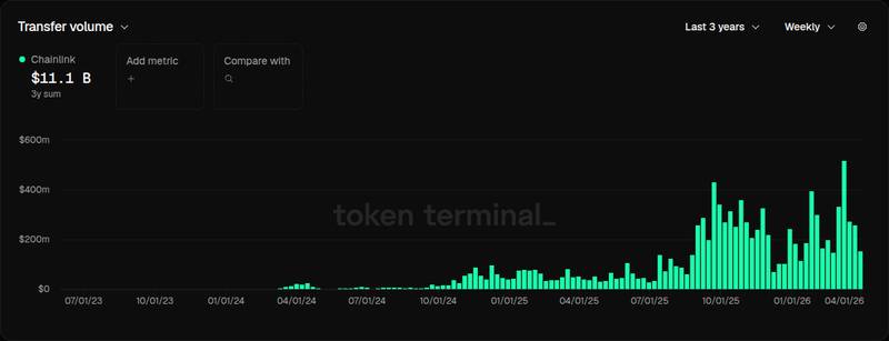 Token Terminal project overview card for Due to the market rally, this Matrixport-linked whale's longs on 120,000 $ETH ($283.5M) and 700 $BTC ($52M) are now u...