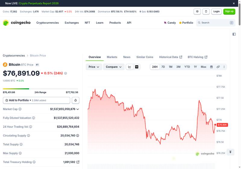 Bitcoin price chart showing BTC at $76,891 with a sharp downtrend, declining from $78K highs
