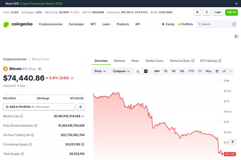 Bitcoin price chart on CoinGecko showing BTC at $74,440.86, down 3.8% in 24 hours, with market cap of $1.49 trillion, on the day the SEC approved Nasdaq Bitcoin Index Options