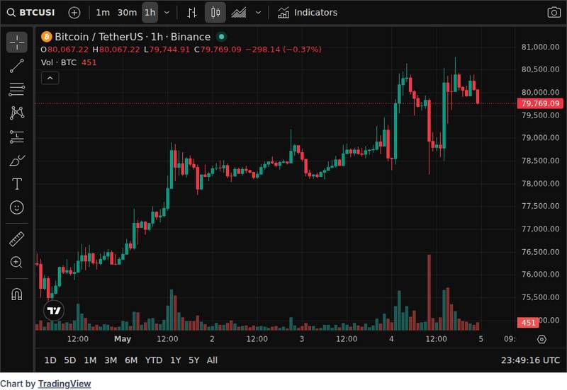 CoinGecko price chart for Bitcoin Supply held by conviction buyers pumped from ~2.13M $BTC to ~3.60M $BTC during Q1, a 69% increase.