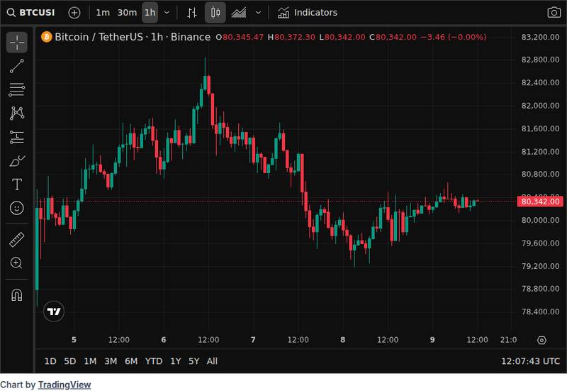 CoinGecko price chart for 48,200 BTC net-exited venues in 30 days, including a single-day record 32,000 BTC withdrawal. ETFs are absorbing 33–4...