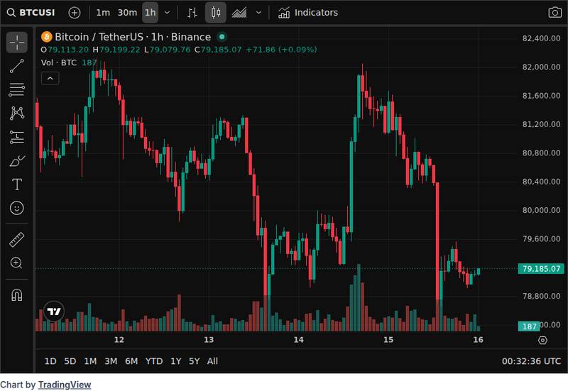 CoinGecko price chart for Four wallets withdraw 89,026 ETH worth about $197.85 million from FalconX and Kraken