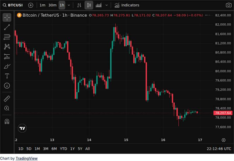 CoinGecko price chart for Bitcoin Drop Triggers $581 Million in Crypto Liquidations