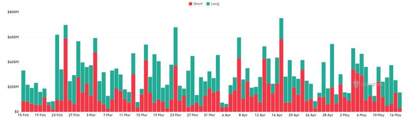 CoinGlass liquidations chart for CME Group to Launch Bitcoin and Crypto Index Futures on June 8, 2026