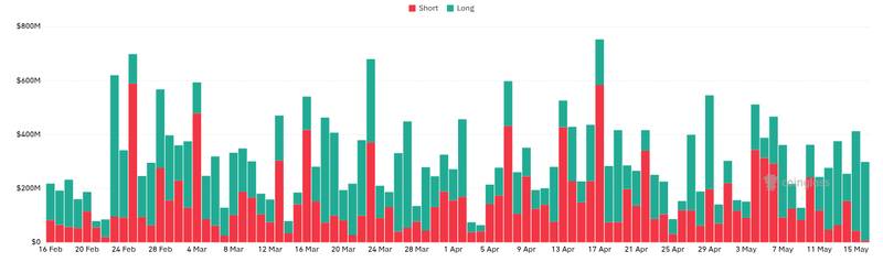 CoinGlass liquidations chart for Spot Bitcoin ETFs See $1 Billion in Weekly Outflows, Ending Six-Week Inflow Streak