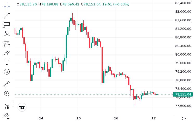 CoinMarketCap price chart for Wallet linked to Trump's World Liberty sells 4,870 ETH for 10.61 million USDC