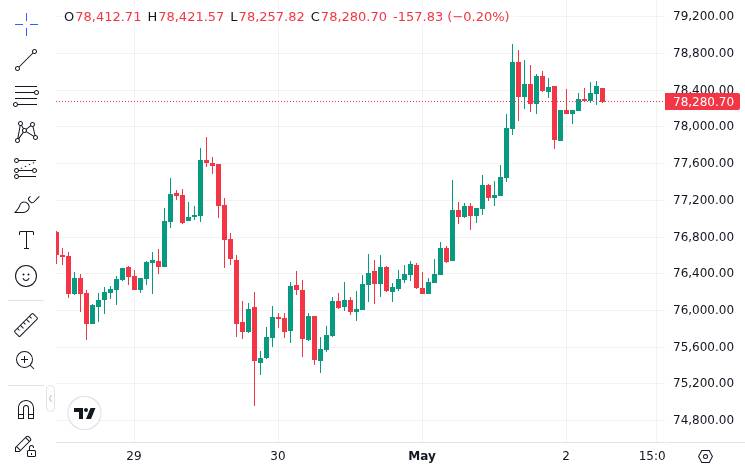 CoinMarketCap price chart for BTC options imply a 25% chance of Bitcoin reaching $84K in May as the rally extends