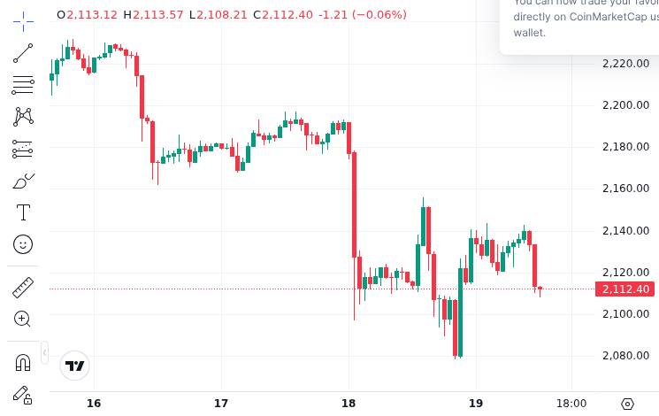 CoinMarketCap price chart for Ethereum Staking Ratio Climbs to 31% Amid ETH Price Weakness