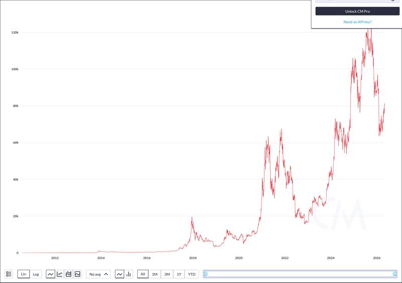 CoinMetrics price chart for Bitcoin Price Tops $80,000