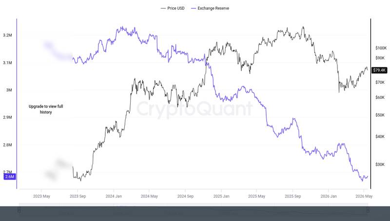CryptoQuant exchange reserve chart for Dormant Ethereum ICO Participant Moves 790 ETH After 10.8 Years