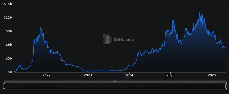 DefiLlama chain tvl chart for Fortune: MoonPay Acquires Solana Trading Infrastructure Firm DFlow in $100 Million Stock Deal