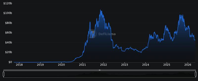DefiLlama chain tvl chart for SharpLink Q1 Revenue Tops $12 Million as Company Pursues ETH Yield Strategy