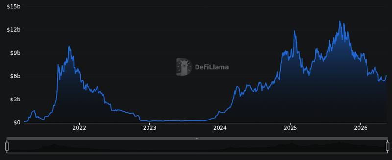 DefiLlama chain tvl chart for Solayer launches Visa-compatible card for USDC payments