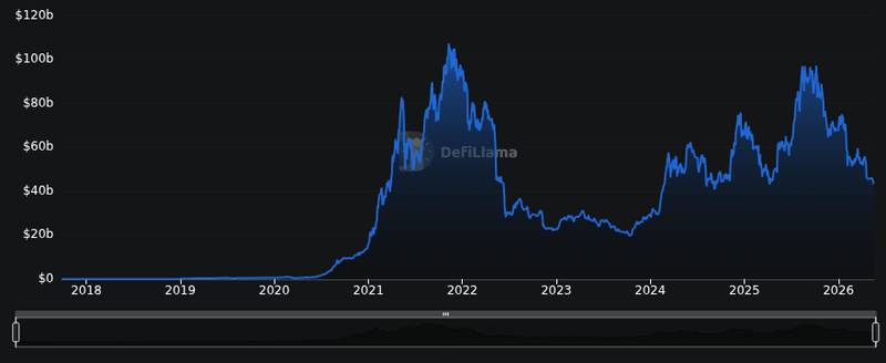 DefiLlama chain tvl chart for Wintermute Enters DeFi Vault Space With Armitage