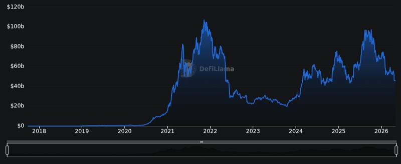 DefiLlama chain tvl chart for $292M Crypto Hack Highlights DeFi Security Weaknesses